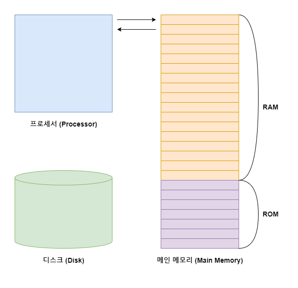 컴퓨터 구조 다이어그램: 프로세서, ROM, RAM, 디스크 연결 구조