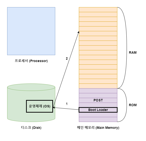 부트로더 동작 흐름: ROM에서 POST 실행 후 Boot Loader가 OS를 RAM으로 적재